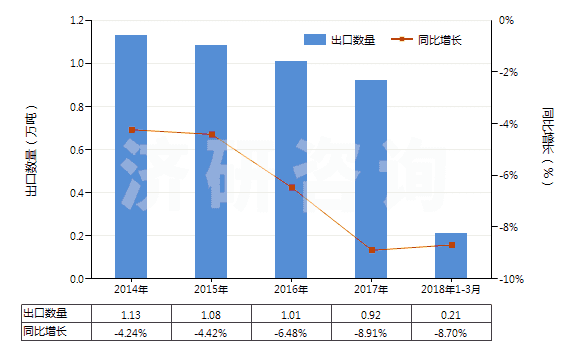 2014-2018年3月中國(guó)沖洗膠卷及相片用化學(xué)制劑(包括攝影用未混合產(chǎn)品,定量或零售包裝即可使用的)(HS37079010)出口量及增速統(tǒng)計(jì)